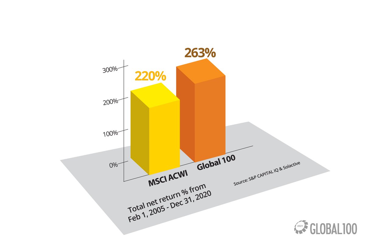 A  #Global100 company performs better.  #RacetoZero  #ClimateAction