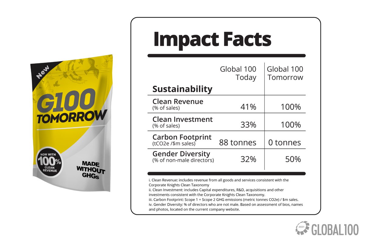 A  #Global100 company leads the way to tomorrow's clean and inclusive economy.  #RacetoZero  #ClimateAction