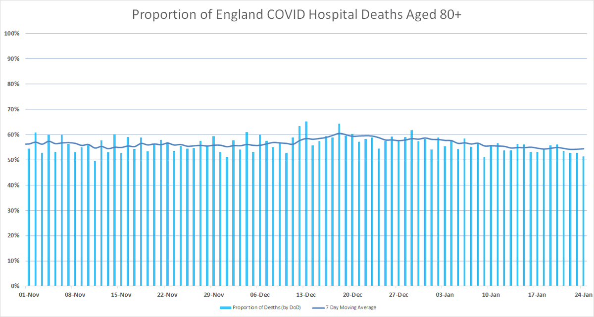 With more of the 80+s having been vaccinated since the new year, and allowing for protection to kick in, I'm watching the proportion of hospital deaths closely. The was a sudden spike in early Dec, reversed gradually in Jan, which I don't think is the vaccine (yet). 1/2