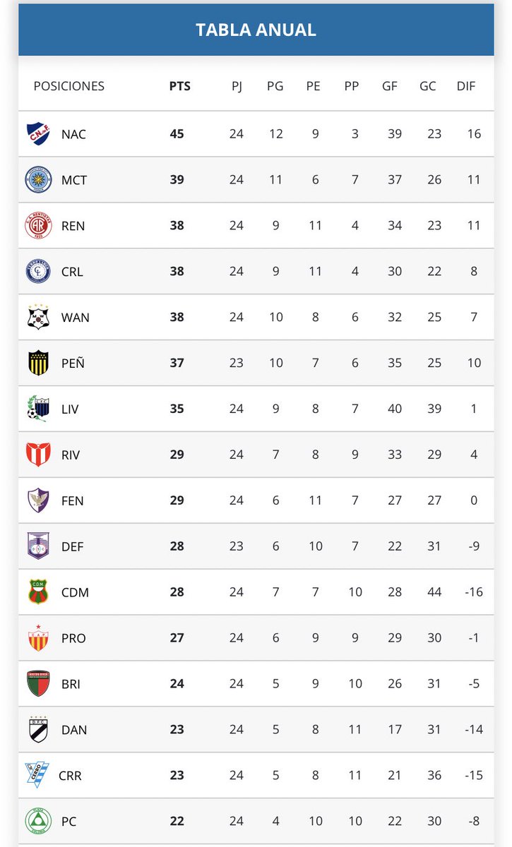 As it stands, Nacional are most likely Group Stage bound, while Peñarol are in a slog to finish second. Here’s a look at the table though Peñarol and Defensor Sporting each have a game in hand (to be played this week)
