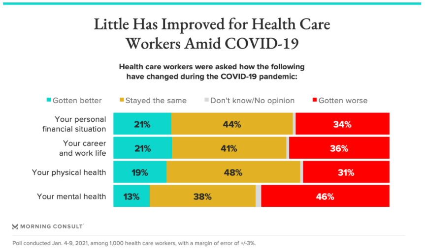 NAMIAdvocacy's tweet photo. A new @MorningConsult survey finds that 46 percent of health care professionals said their mental health has deteriorated during the pandemic. https://t.co/SnKzF6VrzE https://t.co/VaUXqxLi24