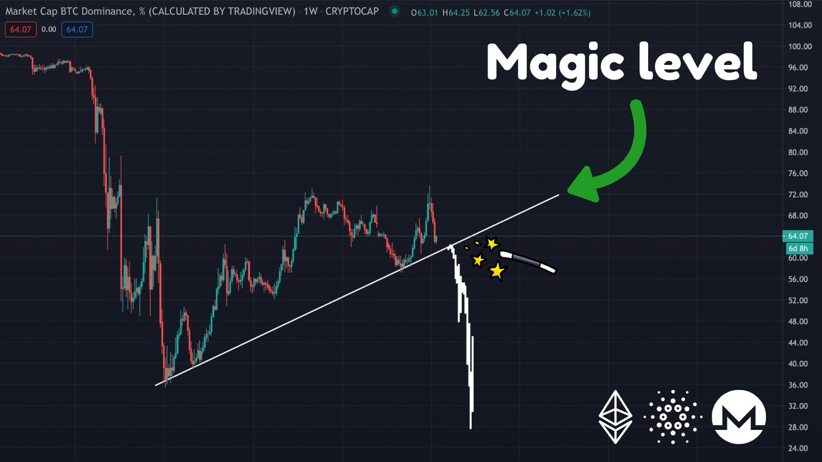 TheMoonCarl's tweet photo. 🚨 ALTCOIN SEASON IMMINENT?

This white support line on the Bitcoin Dominance chart is very critical. If we break it, then we might get the biggest altcoin season we have ever seen!

Are you accumulating alts right now? #Ethereum will lead us the way 🚀 https://t.co/j6zTnDAadq