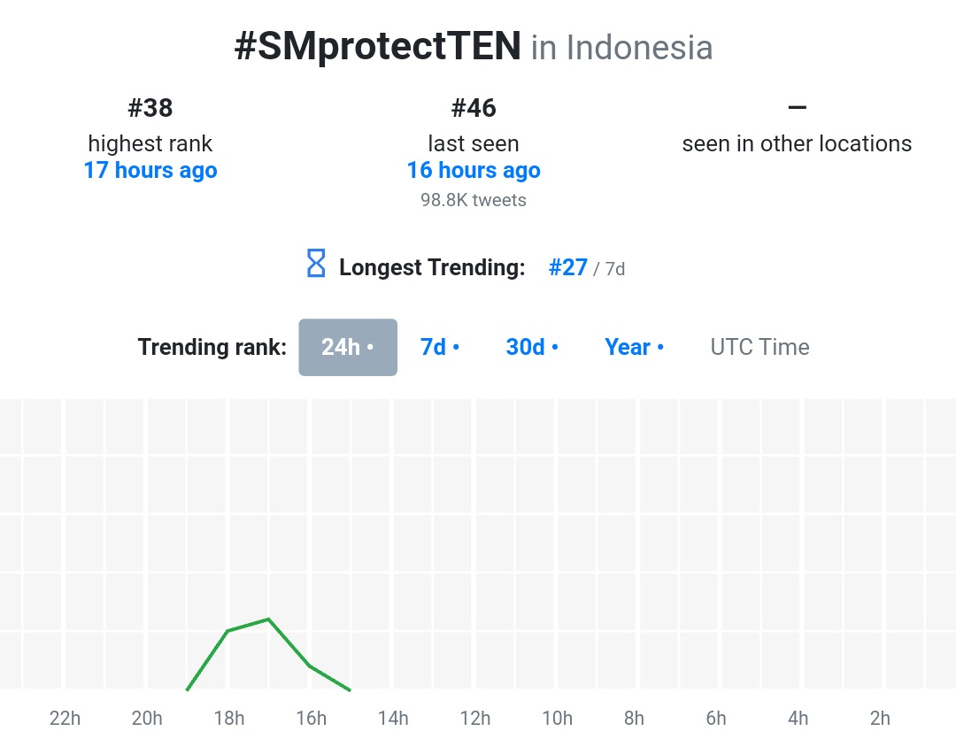 TEN_Charts's tweet photo. 2021-01-24 (CST)
HIGHTEST RANK📈
#RespectTEN
#7 Thailand
#31 Indonesia
#SMRespectTEN
#38 Indonesia
#LysnBubble_TEN
#14 Thailand
@SMTOWNGLOBAL
@UMG
@CapitolRecords
@SMTrueThailand
@superm
@WayV_official
@NCTsmtown
©getdaytrends, tenzenter
#TEN #李永钦 #텐 #テン #เตนล์ https://t.co/oOlDj29tc4