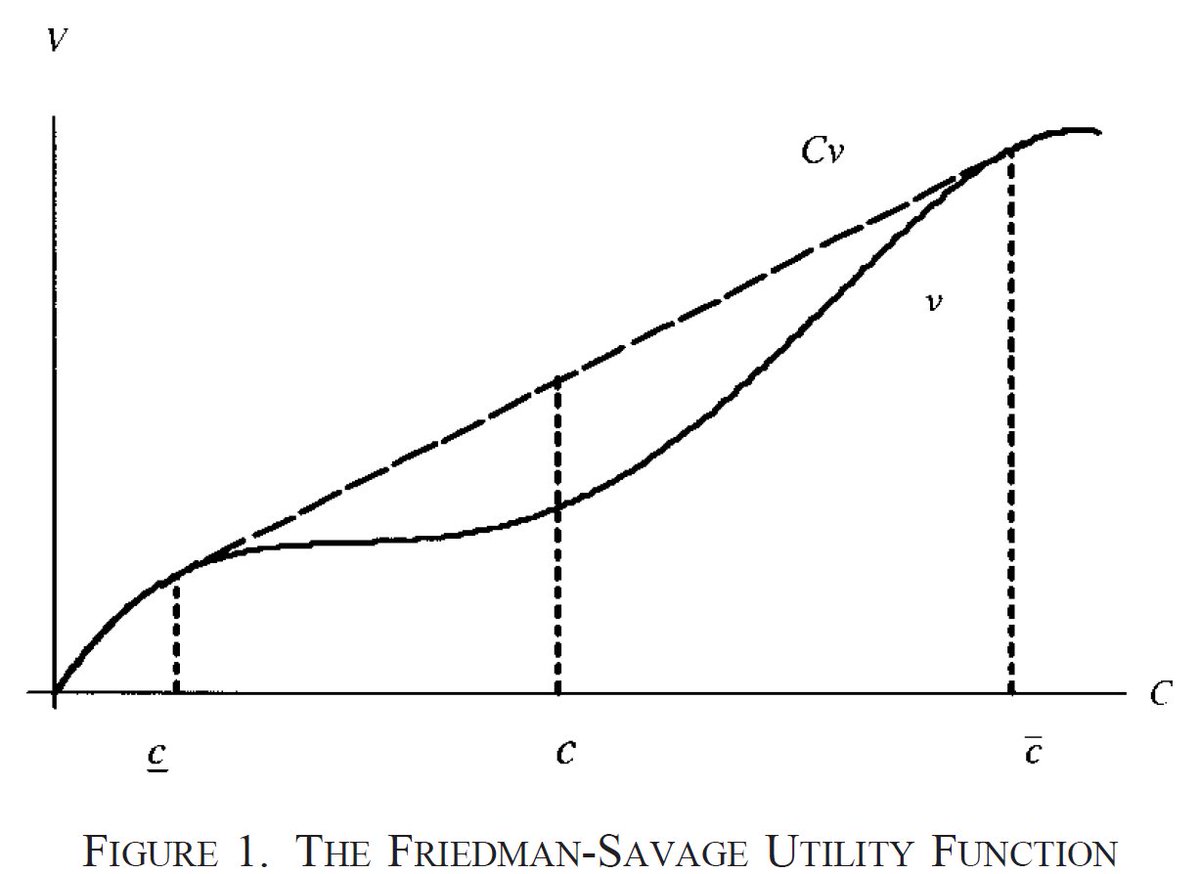 Most explanations for gambling focus on vice, cognitive error, or fun. All may be important.But theory back to Friedman+Savage suggests that non-concave utility can lead to gambling and this can result from demand for lumpy exps in the presence of financial constraints. 7/17