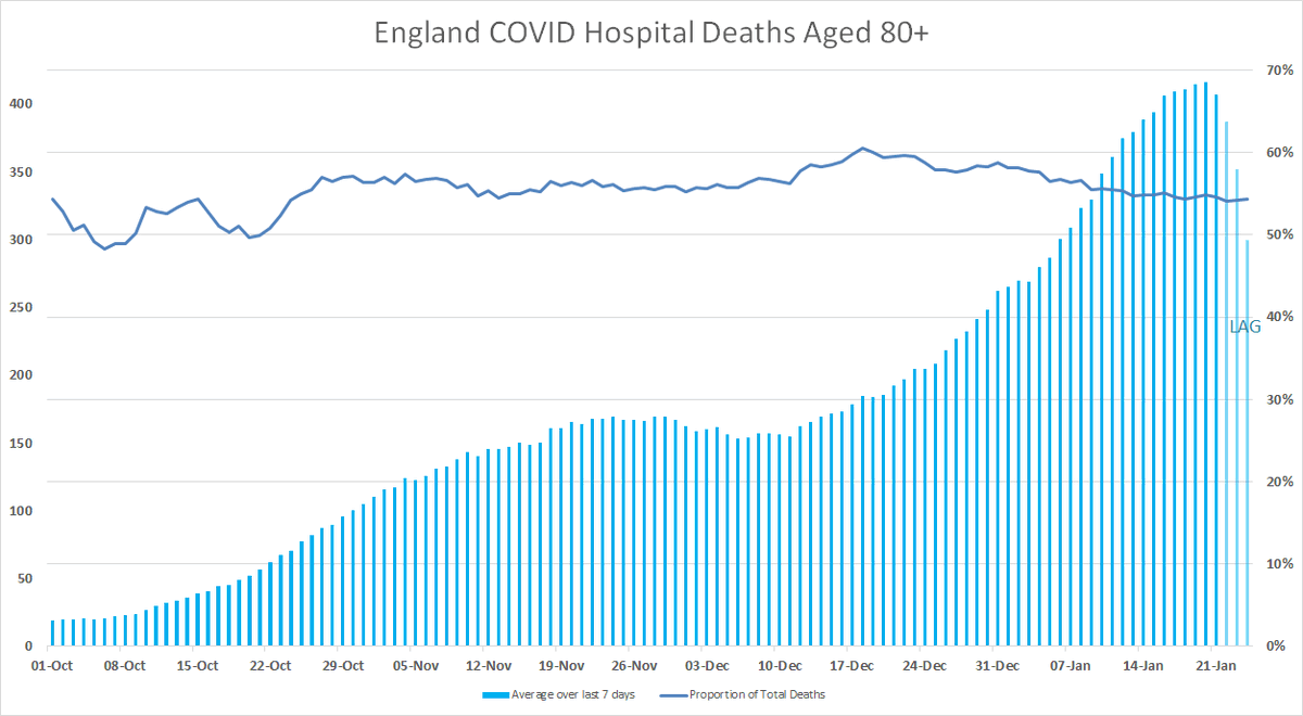 However, allowing for effectiveness to kick in, and then elapsed time between infection and death, we should start to see this falling more quickly in the next week or so. Once 70+s are protected, the proport'ns will rebalance, so we can also look at absolute death numbers. 2/2