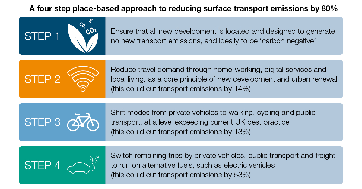 Royal Town Planning Institute (@rtpiplanners) on Twitter photo Our new report shows how a place-based approach can reduce surface transport emissions by 80% by 2030, while creating healthier, safer and more equitable communities. #netzerotransport <a href="/LDADesign/">LDA Design - find us on Bluesky</a> <a href="/CityScienceUK/">CityScience</a> @VectosTP rtpi.org.uk/netzerotranspo… Our new report shows how a place-based approach can reduce surface transport emissions by 80% by 2030, while creating healthier, safer and more equitable communities. #netzerotransport <a href="/LDADesign/">LDA Design - find us on Bluesky</a> <a href="/CityScienceUK/">CityScience</a> @VectosTP rtpi.org.uk/netzerotranspo…