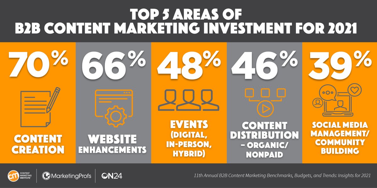 CMIContent's tweet image. We asked survey respondents to select the five #ContentMarketing related areas they thought their organization would invest in in 2021. 

What will you be spending your budget on? 

See the research: cmi.media/2021b2b
