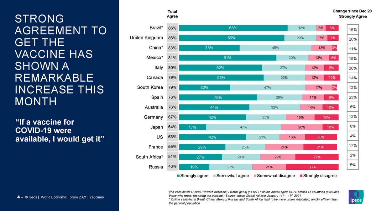 NEW: 66% of people in the UK now strongly agree they will take a #covid19 #vaccine - that's up from 46% in December last year ipsos.com/ipsos-mori/en-…