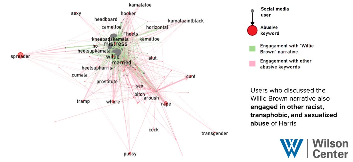 Common disinfo narratives were racist, transphobic, or sexual. Women of color faced compounded abuse. Here you can see how users who pushed sexual narratives about  @KamalaHarris also posted other abusive content. (Network by  @APavliuc of  @oiioxford)
