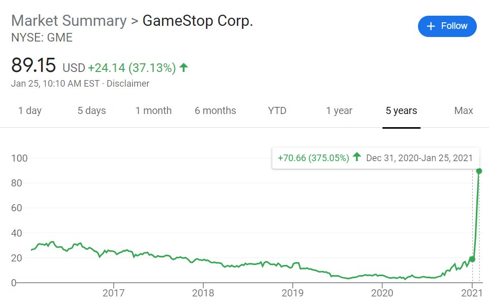 "'Looking at the 5-year GME [GameStop] chart is just insane,' wrote one [Reddit] user. Many tagged their posts YOLO, an acronym for “you only live once.'" https://www.wsj.com/articles/gamestop-shares-surge-toward-fresh-record-ahead-of-opening-bell-11611579224?