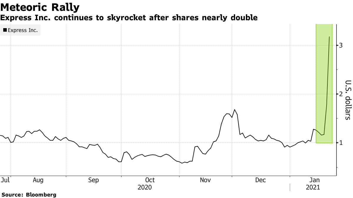 Express shares skyrocketed in premarket trading Monday as retail investors touted the company across various social media platforms including Reddit trib.al/tlW48us