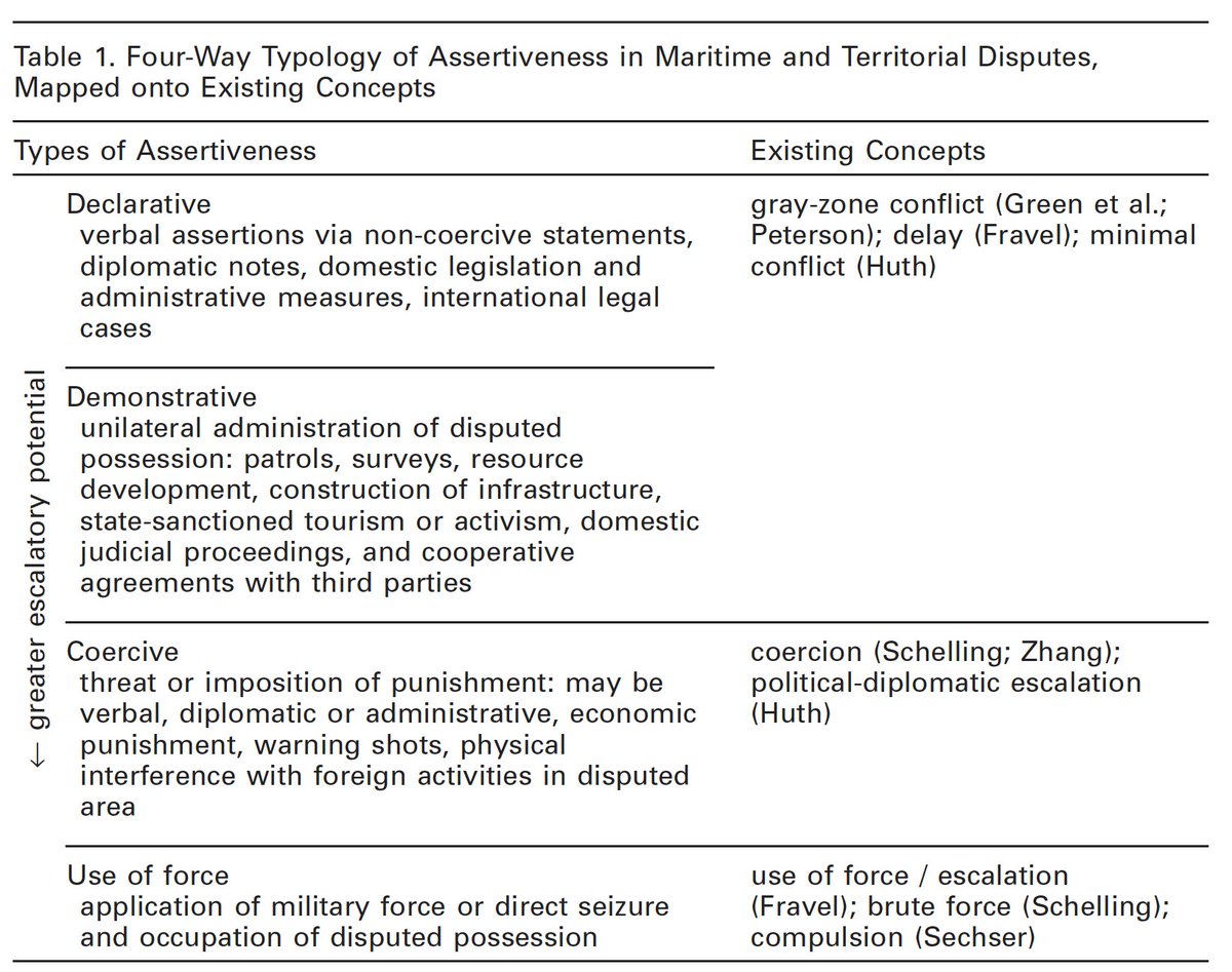 So the first task of the article is to develop a framework for assessing change in state behaviour in these kinds of maritime/territorial disputes. It does this by distinguishing between 4 kinds of assertive acts - declarative, demonstrative, coercive and use of force