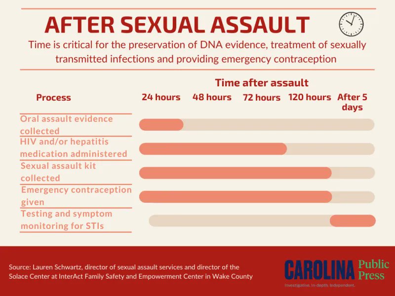 Meanwhile, the clock is ticking. SANEs do more than collect evidence for prosecution. They help prevent STI, provide emergency contraception and emotional support.You have to get on treatment for HIV and hepatitis prevention very soon after an assault, too.