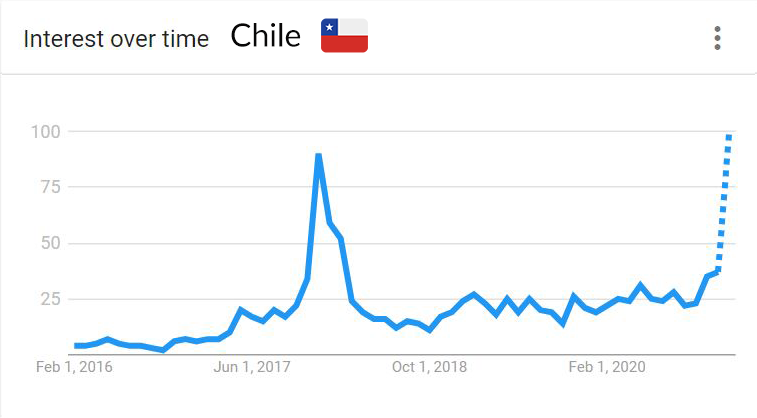 DocumentingBTC's tweet photo. Google searches of "Bitcoin" already at all-time highs in: https://t.co/RPTQxihyd1