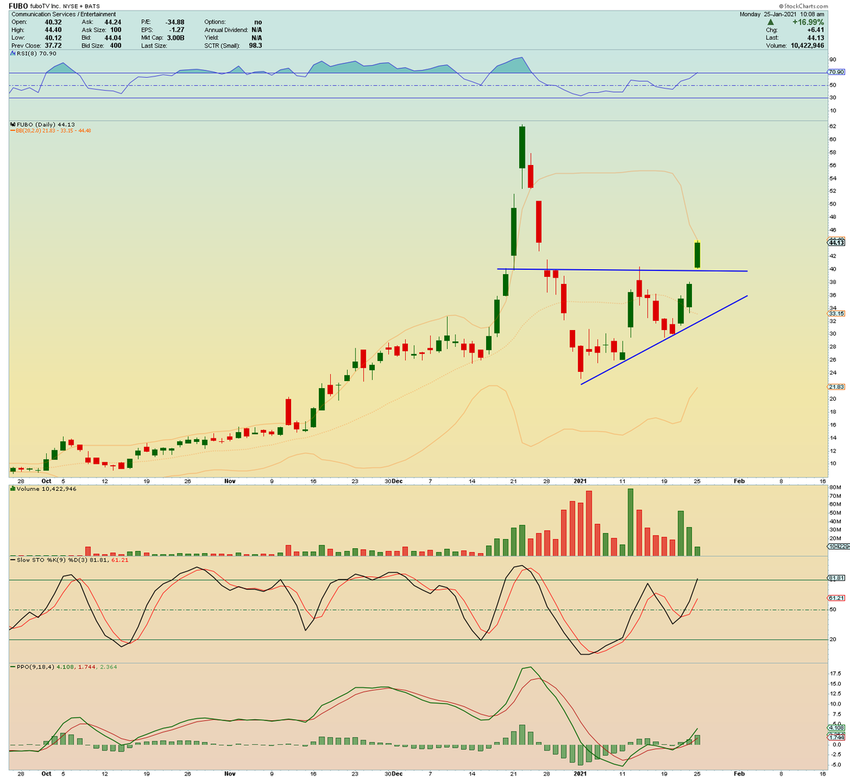  $FUBO breaking out of ascending triangle.  Missed entry managing other trades . Will look to add on next daily pullback