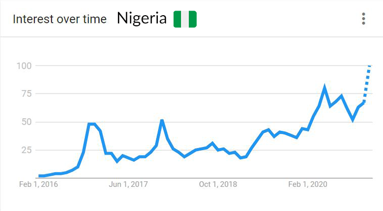 DocumentingBTC's tweet photo. Google searches of "Bitcoin" already at all-time highs in: https://t.co/RPTQxihyd1