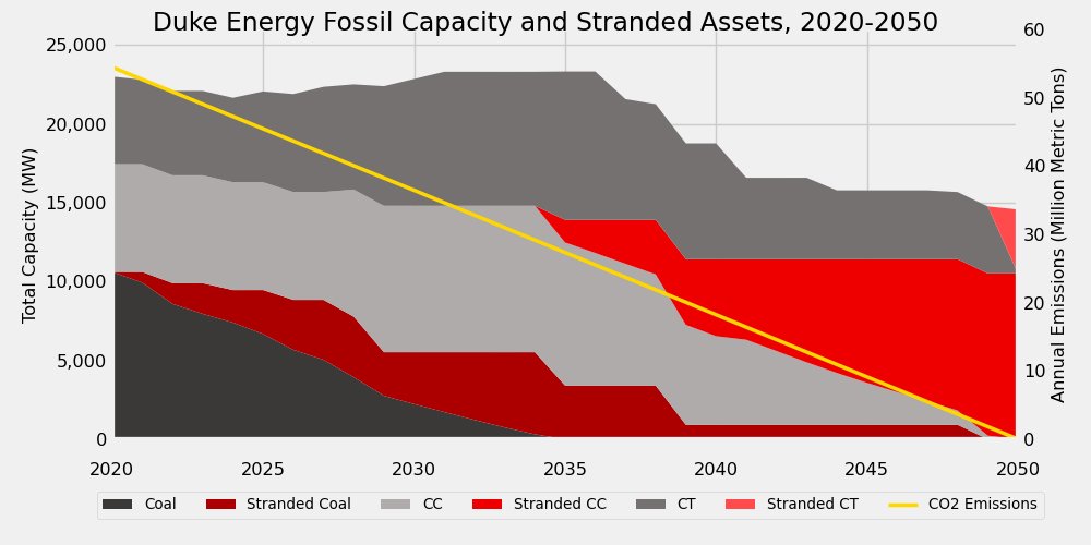 This is not in line with the consensus zero-by-2050 pathway. So I ran my model a second time with that constraint, 'retiring' older, more carbon-intensive assets first so Duke could hit its commtiment. A lot needs to get taken offline early to do it.