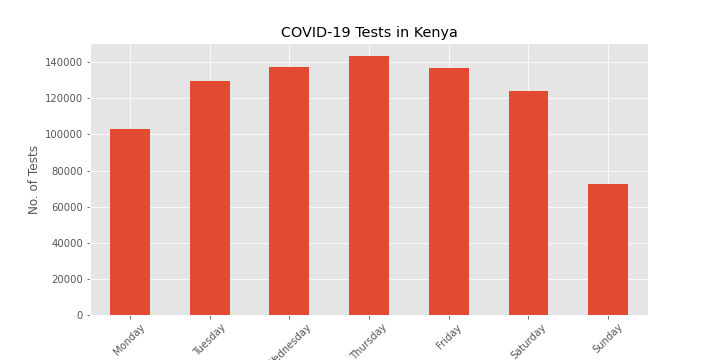 Willy_Simons's tweet photo. Interesting to see that most COVID-19 tests in Kenya are done on Thursday #Python #dataviz https://t.co/bTt96OW4vw