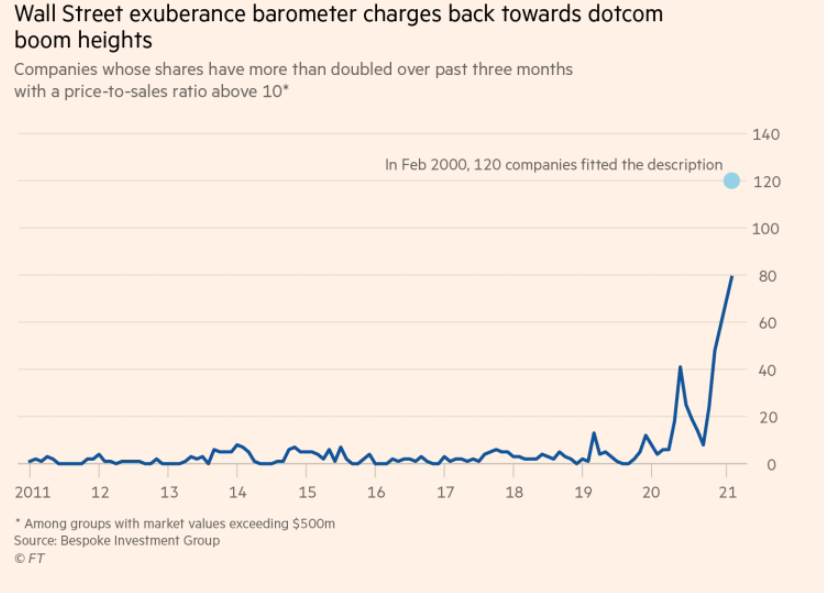 A measure of Wall St exuberance called the 'ludicrous index' has shot up towards dotcom era heights,  @EricGPlatt reports. Goldman notes one of the q's it is getting from clients is whether US stocks are trading in “bubble” territory.  https://www.ft.com/content/856c7e84-dd8b-4b6b-8e39-21826ebc15b6  #RunawayMarkets (3/x)