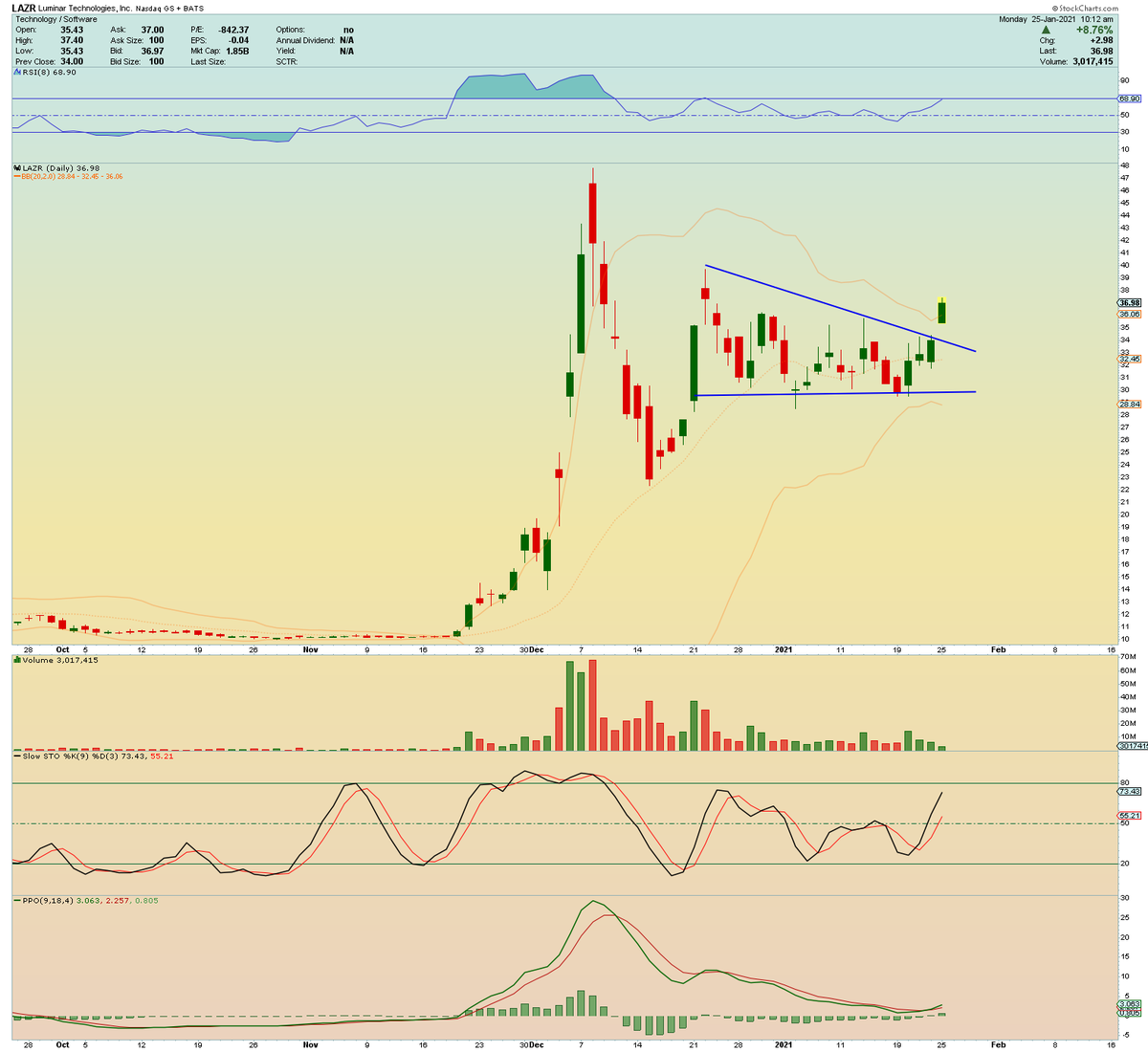  $LAZR also breaking its descending triangle. 1st target would be the top of the formation at $41