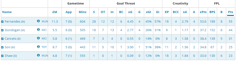 My GW20 picks and their performance last 6 GWs:1. Fernandes - 217k transfers- 55%2. Son - 155k transfers- 58%3. Gundogan - 310k transfers -7%4. Cancelo- 70k transfers- 13%5. Shaw - 58k transfers- 2%
