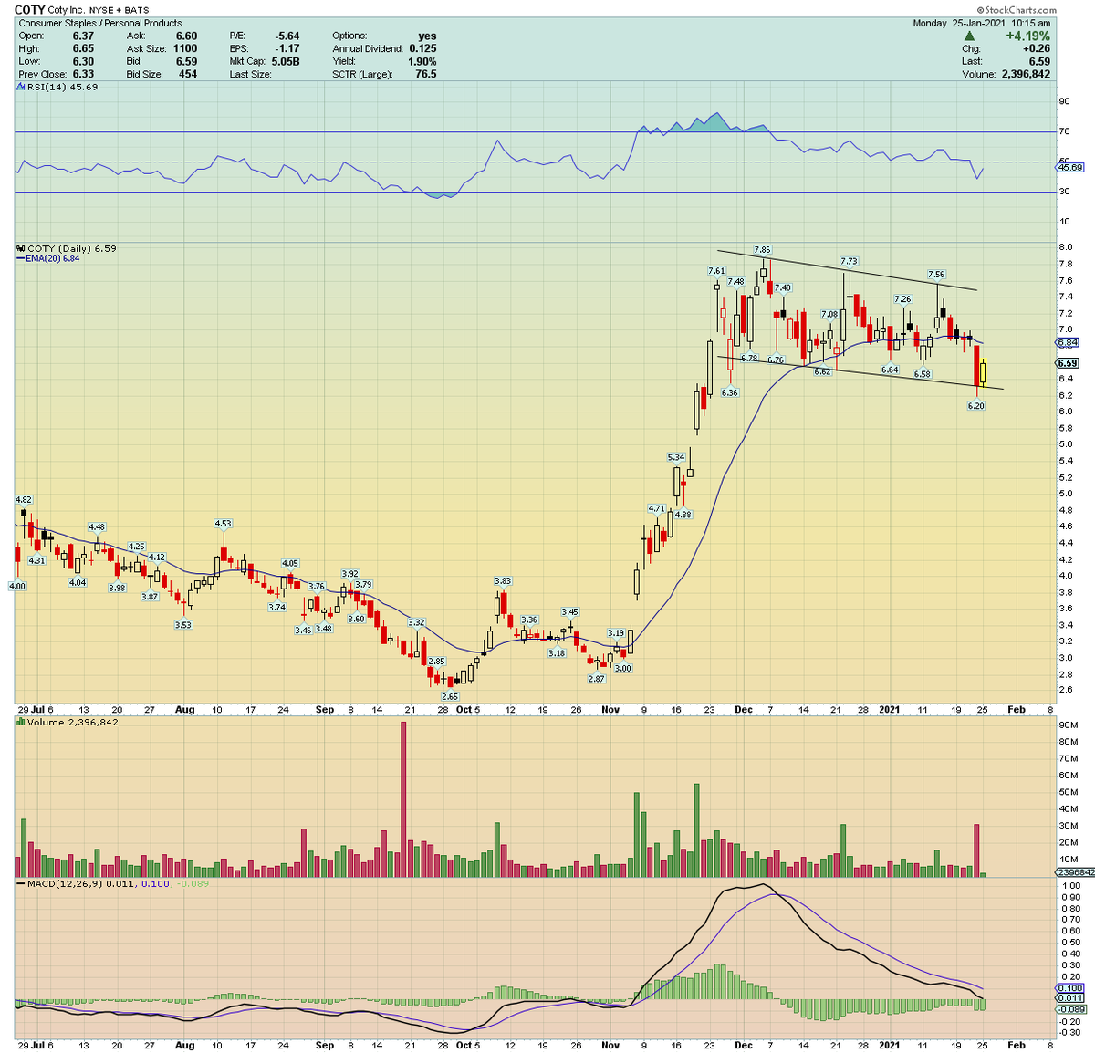 Good recovery in  $COTY after Friday's stop hunt...