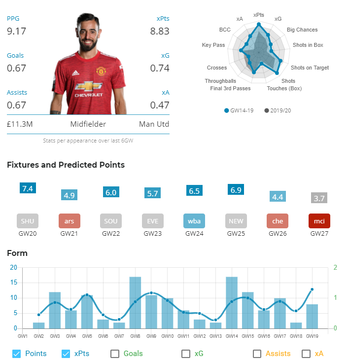 1. FernandesHe is currently averaging the most shots in the PL with a high % being Big Chances from SiB. Bruno isn’t just averaging the highest xG, he has the 3rd highest xA too. FFH Predicted Points Tool has him at 1st for GW20 (7.4 PP)+ also between GW20-23 (24)