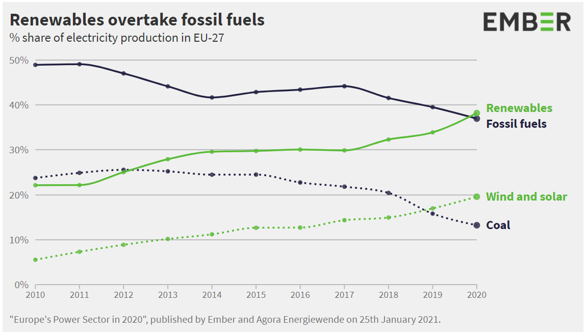 Renewables rose to generate 38% of Europe’s electricity in 2020, for the first time overtaking fossil-fired generation. A milestone. Still, developments are not moving fast enough to meet climate goals. We have to work harder. How Alfen can help? alfen.com/en