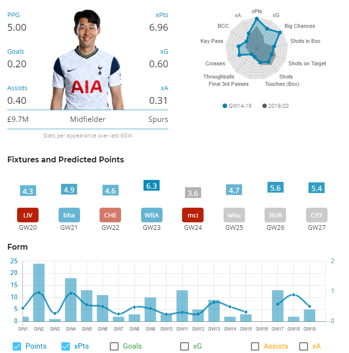 2. SonHe is in the form of his career this season and is beginning to show very attacking numbers again in the last few weeks. He will thrive off the space TAA leaves on the LW playing at home against an out of form Liverpool. Also a very tempting DGW26 Triple Captain option.