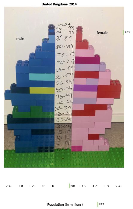 Year 9 had their creative caps on using household items to make a population pyramid of the UK. Notice the relatively even distribution of men and women through the age groups #Lowbirthrate #ageingpopulation #Year9WHS