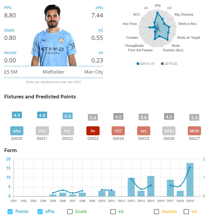 3. GundoganHis 5 goals in the last 7 matches (1st) clearly show his new more advanced attacking role.It is also highly likely that he is the designated penalty taker in KDB's absence over the next 4-6 weeks. Costing just £5.5m, he will free up funds from a KDB downgrade.