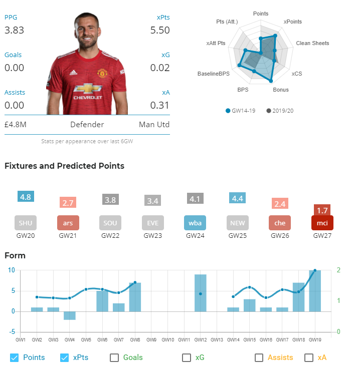 5. ShawMany including myself thought Telles would take his starting spot this season. But the LB is in excellent form both in his defensive and attacking duties and it appears it is his spot to lose now. At just £4.8m with United's upcoming long-term fixtures he is a bargain.