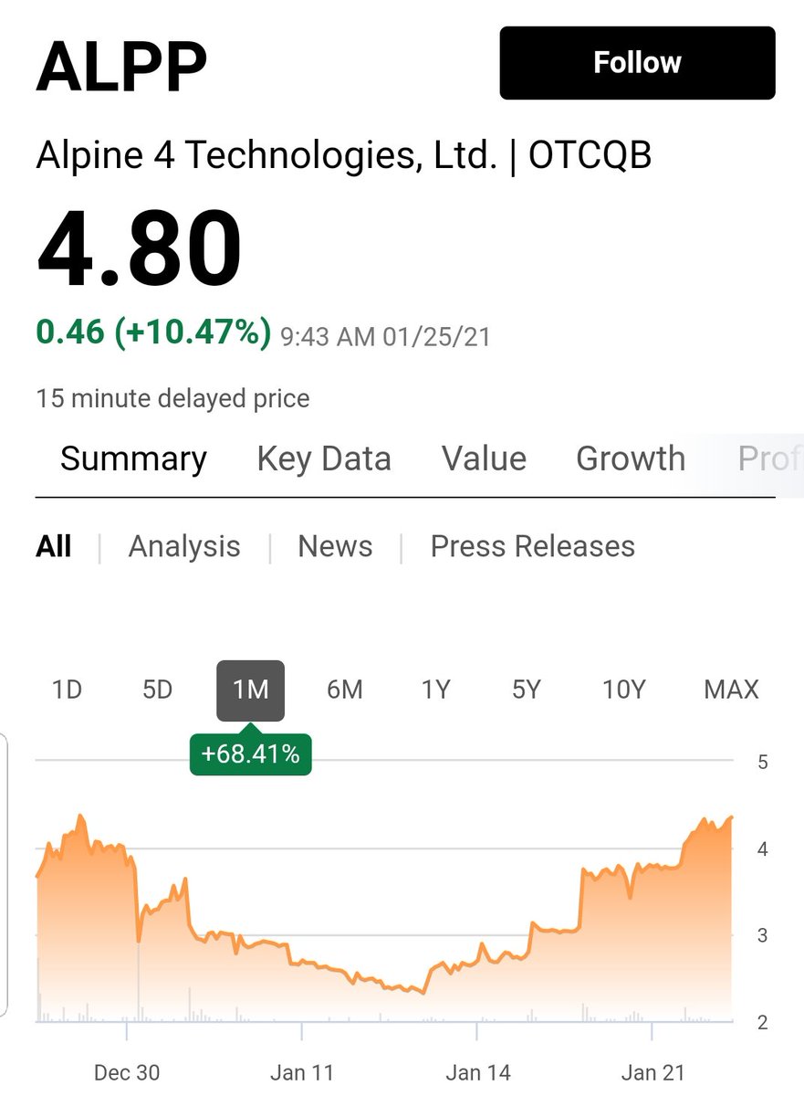 securingthabag's tweet photo. $ALPP is running. Charts dont lie. 1day,5day,1month cahrts of #ALPP #securingthabag #daytrading #investing #StocksToWatch #pennystocks #stockstobuy #stocks # https://t.co/sQtGZkTTK9