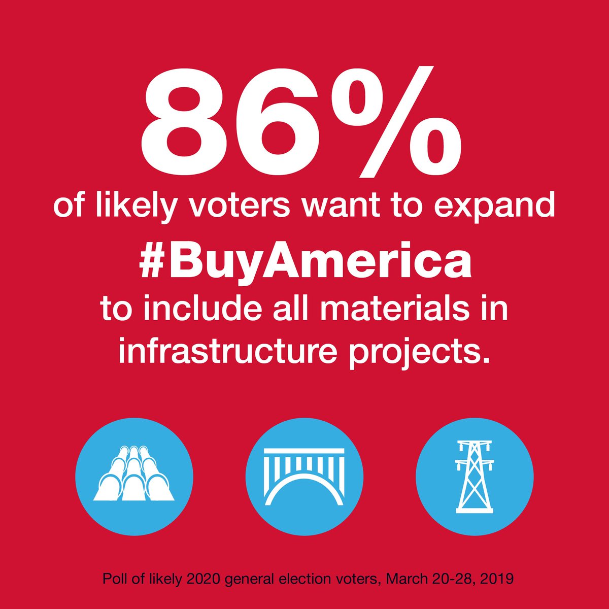 In addition to creating jobs,  #BuyAmerican is wildly popular with voters: