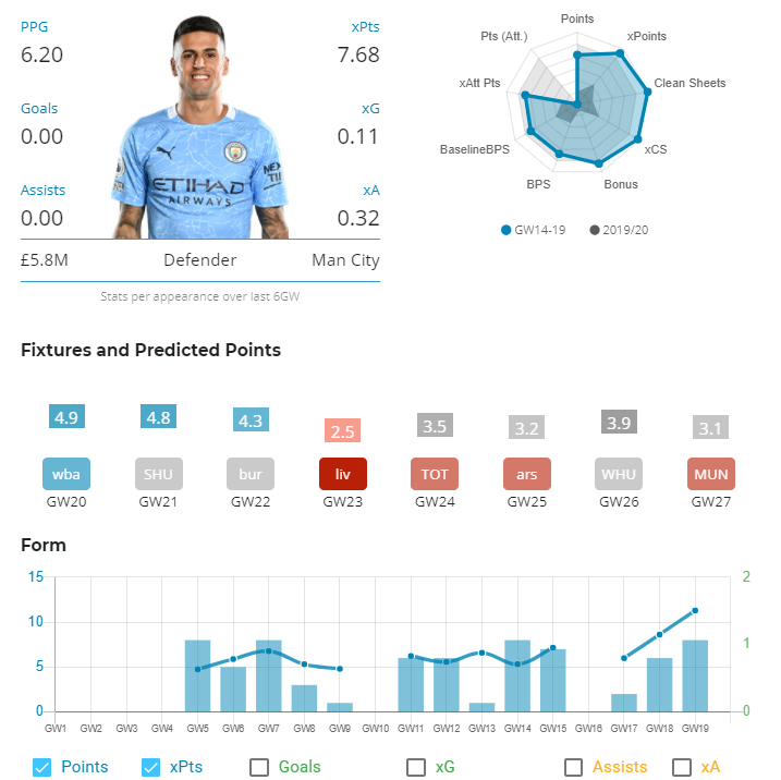 4. CanceloHe has been massively unfortunate to not have more attacking returns. He was the most creative player after KDB this season for City. With KDB out, he will likely be a key creative outlet for the team. City is also the best defensive team with 3 great matches next.