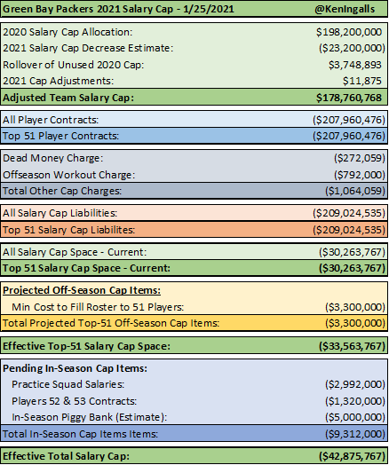 Ken Ingalls - Packers Cap 💰 on Twitter: "The Packers 2021 off-season (unfortunately) begins today. In 51 days the Packers need to be under the 2021 salary cap as calculated using Top