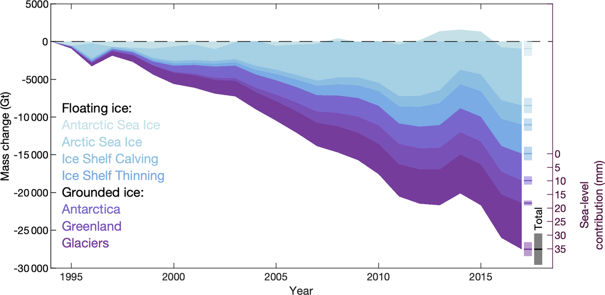 As the world warms, the ice is melting.

Since 1994, the Earth has lost 28 trillion tonnes of ice.  That's ~300 kg (~660 lbs) per person per day.

tc.copernicus.org/articles/15/23…