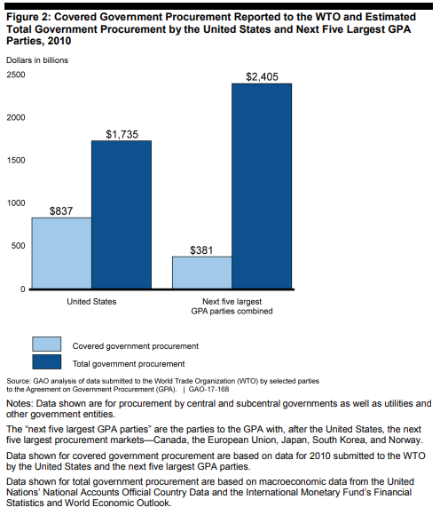 Some other countries complain about  #BuyAmerican policies, but they speak from a position of hypocrisy. A GAO report shows U.S. has more procurement open to foreign bidding than the next 5 GPA members combined!