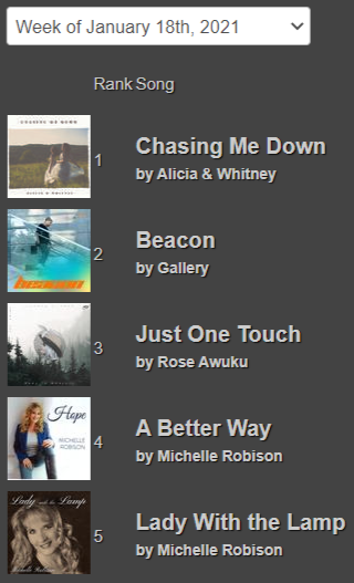 christ_radio's tweet photo. TOP 5 RADIO SONGS This Week at Christian Radio Chart! @Alicia_Whitney_ @GALLERY_TX @Miss_Rose @Michell85718549 https://t.co/QyZxRRwS4B #ChristianRadio #ChristianMusic https://t.co/efC8XJt0qJ