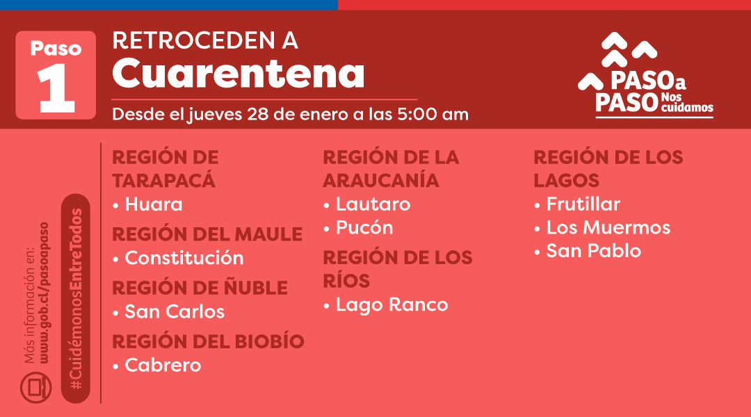 GobiernodeChile's tweet photo. 🔴 NUEVOS ANUNCIOS:
A partir del jueves 28 de enero a las 5:00 horas, las siguientes comunas retroceden a #Cuarentena: Huara, Constitución, San Carlos, Cabrero, Lautaro, Pucón, Lago Ranco, Frutillar, Los Muermos y San Pablo.

Para más información, visita https://t.co/Ovn2CfAVnK https://t.co/qShIBwZ4x3
