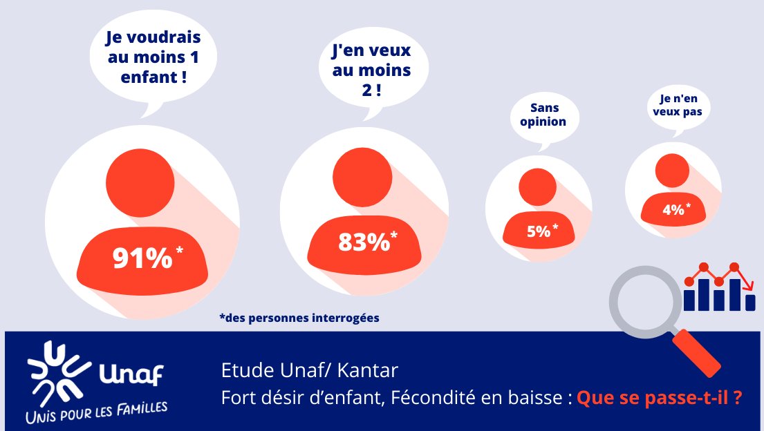 Le désir d’enfant est contrarié en France, c’est ce que révèle l’étude <a href="/KantarFR/">Kantar France</a>/<a href="/unaf_fr/">Unaf - Union nationale des associations familiales</a>. Alors que l'indice de fécondité est tombé à 1,84 enfant/femme, 91% des personnes interrogées souhaitent avoir au moins 1 enfant, 83% au moins 2 !
Lire ➡ unaf.fr/spip.php?artic…