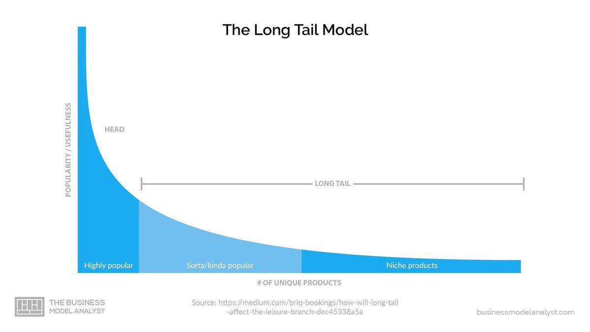 What seems like fun and games right now with NFTs could evolve into a series of stronger financial mechanisms for illiquid asset productivity. As Uniswap illustrated, servicing the long-tail of assets can be a net positive for all parties. But what about the long-tail of funds?