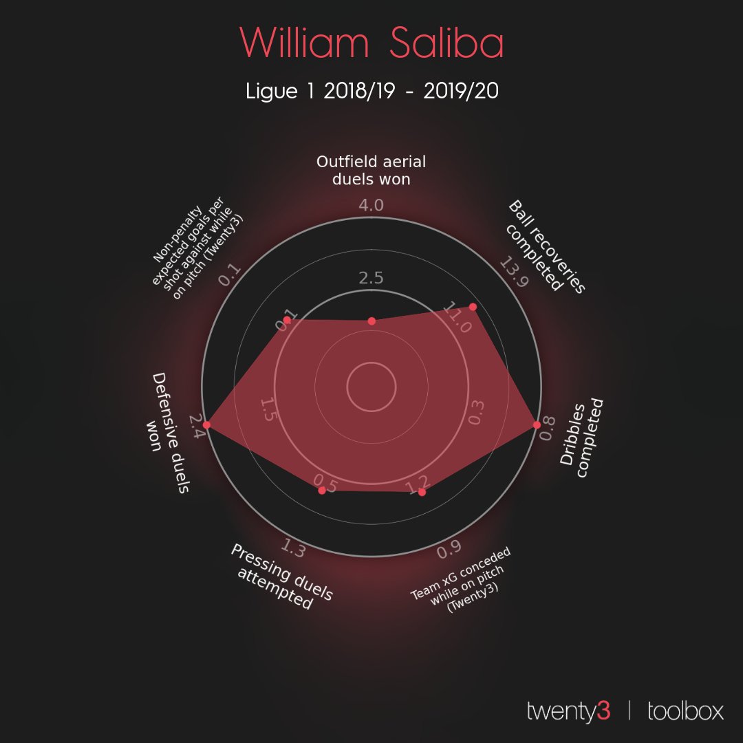 William Saliba  Nice (loan)After being starved of game-time under Mikel Arteta, William Saliba returns to France just six months after arriving in London.Nice are in desperate need of a defensive leader after Dante tore his ACL in November, but Saliba can fill the void.
