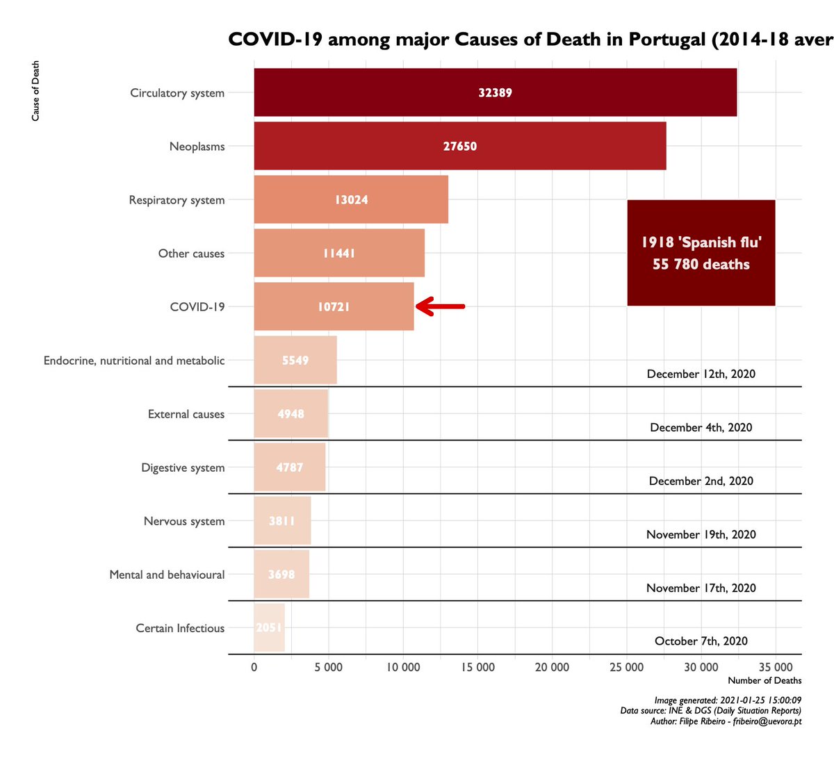 DemoLab_UEVORA's tweet image. #Population_News:  COVID-19 in Portugal: death toll and weekly life expectancy by @flipjribeiro  
👉drive.google.com/file/d/1NzZ-v-…  #COVID19 #Portugal #poptwitter #epitwitter #lifeexpectancy