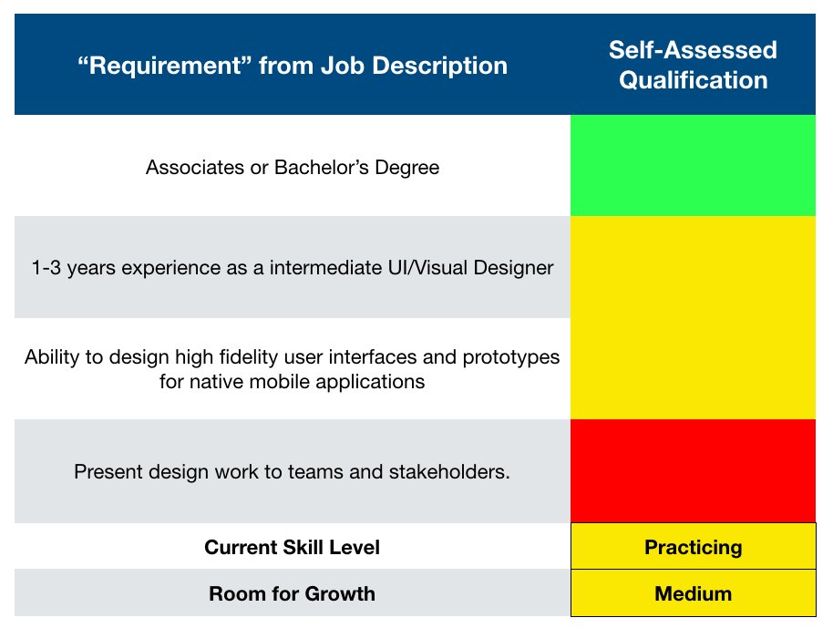 : You don't need to meet 100% of the criteria.Instead, think of the JD as a rubric. Assess where in the learning curve you are with each criterion and average these to identify your skill level and room for growth.Example: