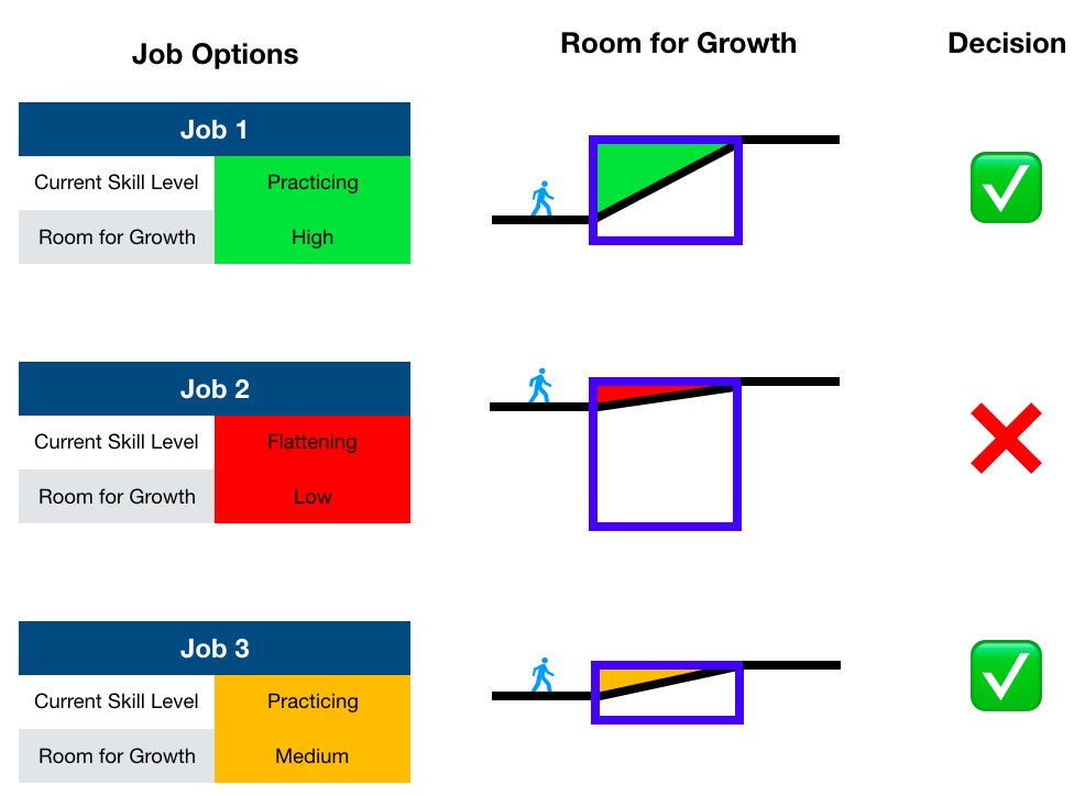 Compare skill level and room for growth across all the jobs you're interested in. The pivotal roles are where you have high room for growth. My golden rule is if I meet 50% of the criteria and feel I can do the job well, I'm going to apply.