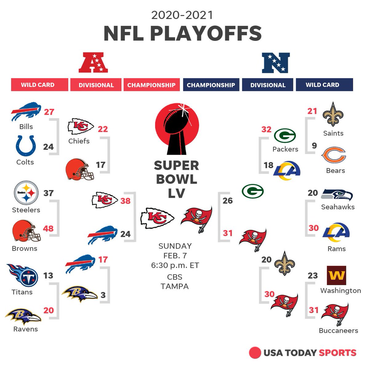 usatodaysports's tweet image. Super Bowl 55 is set and name all of the winners and losers from Championship Sunday. bit.ly/2NvA4Pb