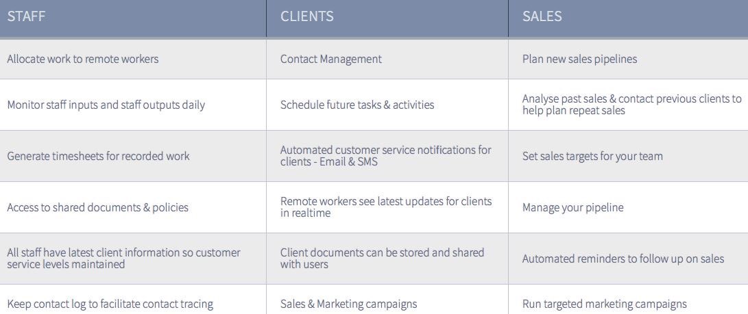 MindaClient's tweet photo. Working from home is the future and here at #mindaclient we can ensure this is a smooth process for you, your team and your customers. Schedule a demo with our dedicated team today to see how we can help! Email us hello@mindaclient.com 
#workingfromhome #workfromhome #crm #sales https://t.co/zxPzNNytJd