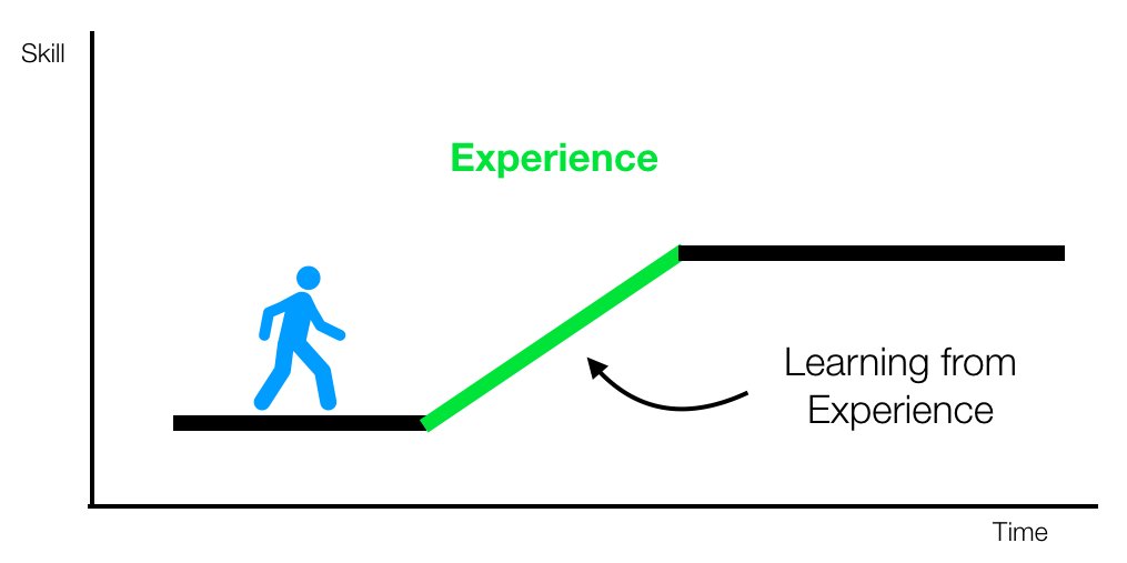 1/ Learning is the goalYour early career is all about learning skills to advance your vision (or passions).The best way to learn is through experiences. These may be projects, startups, volunteering, extracurriculars or apprenticeships
