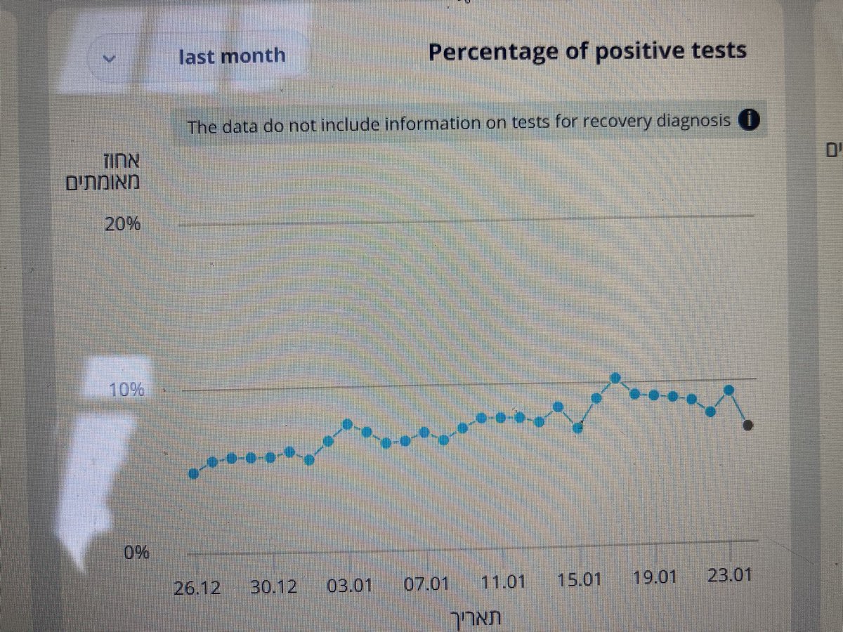 1/ You may hear a lot today about “cases” (positive tests) in Israel dropping over the weekend, and how this trend proves vaccines work.But here’s what you WON’T hear.A: Israel has had ~NO DECLINE in the rate of positive tests. It simply cut the number of tests it runs...